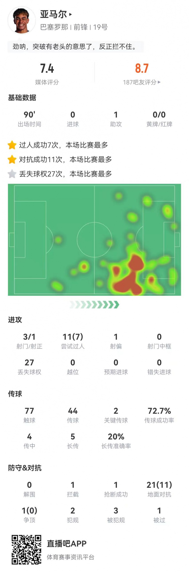 亚马尔本场3射1正+1助攻 3造犯规+11过人7成功+27丢失球权